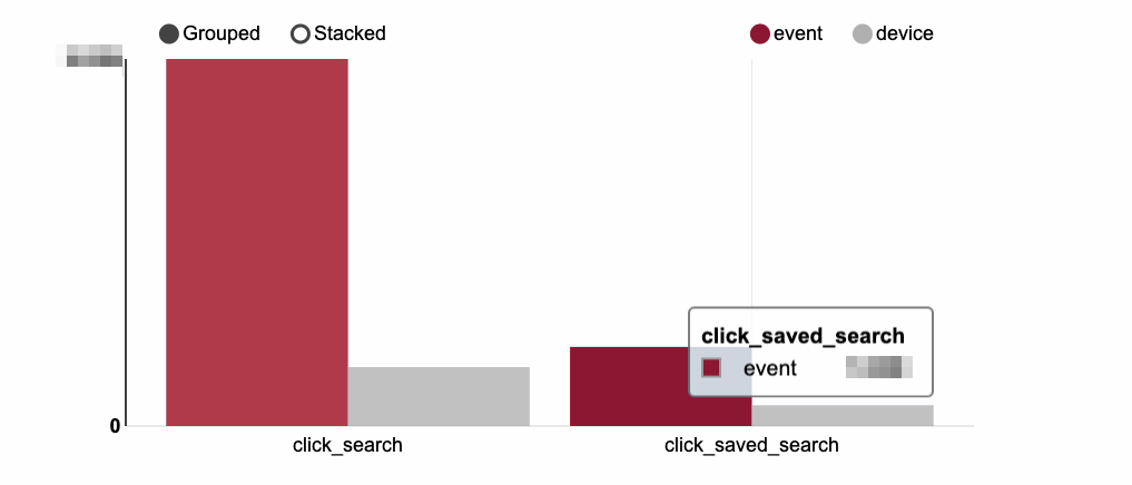 Around 2 Million times a day, users save their searches.
